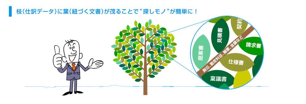 枝（仕訳データ）に葉（紐づく文書）が茂ることで“探しモノ”が簡単に！