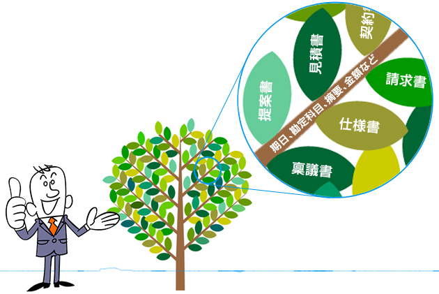 枝(仕訳データ)に葉(紐づく文書)が茂ることで“探しモノ”が簡単に!/イメージ