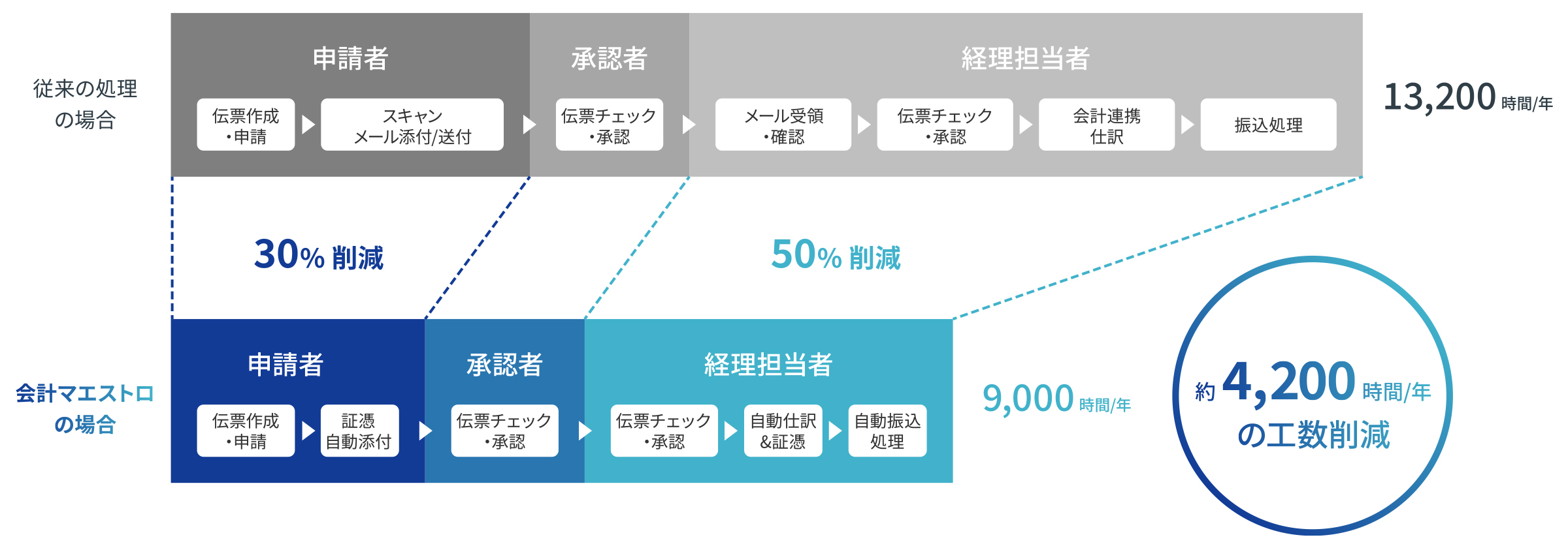 約4200時間/年の工数削減
