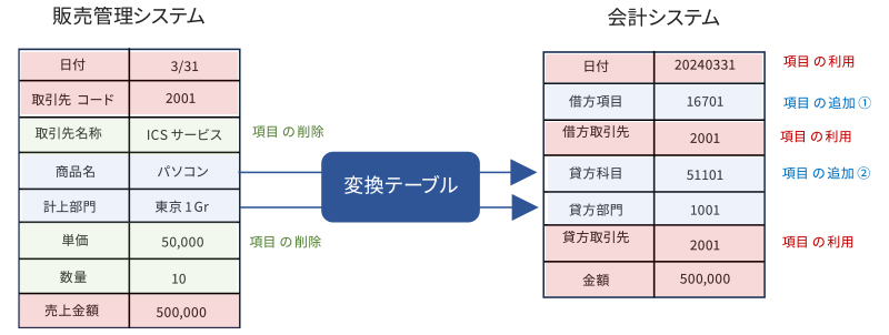 販売管理システムから売上仕訳データを生成し会計システムに取り込む業務