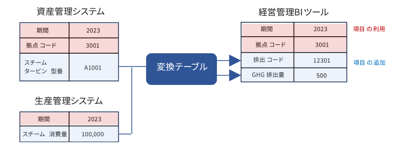 システム間に点在するCO2排出データを経営管理BIツールに取り込む業務