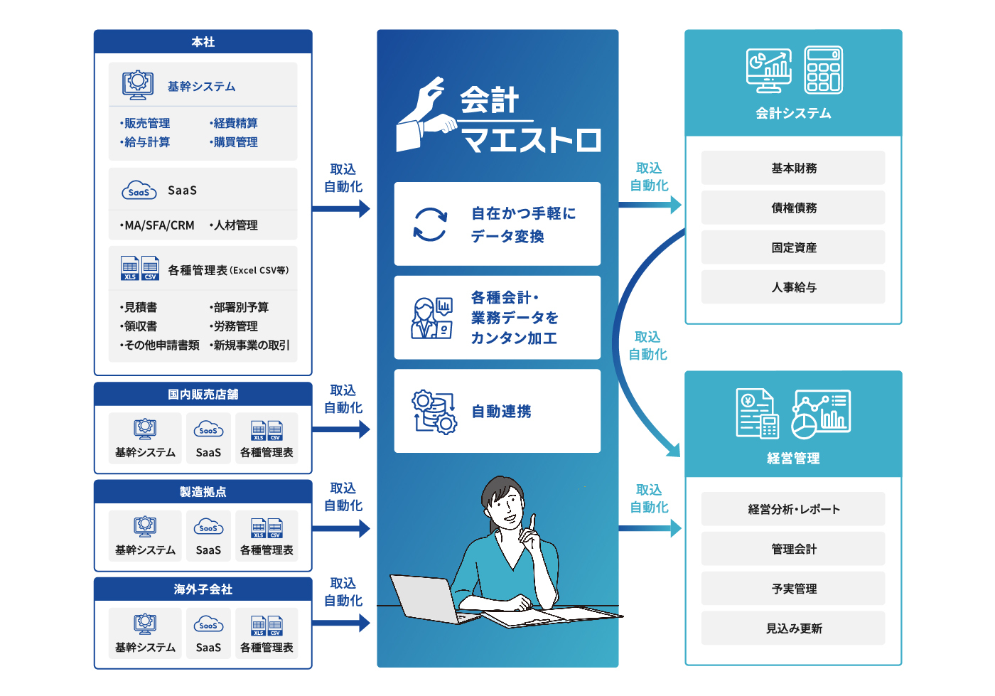 会計マエストロ システム構成図
