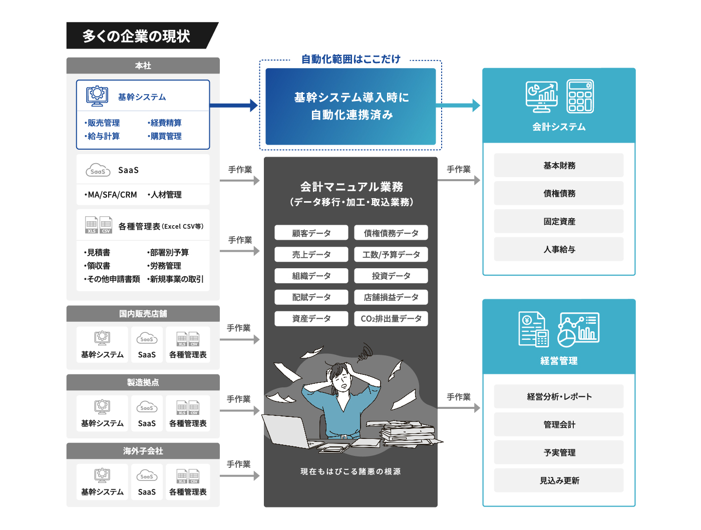 多くの企業の現状