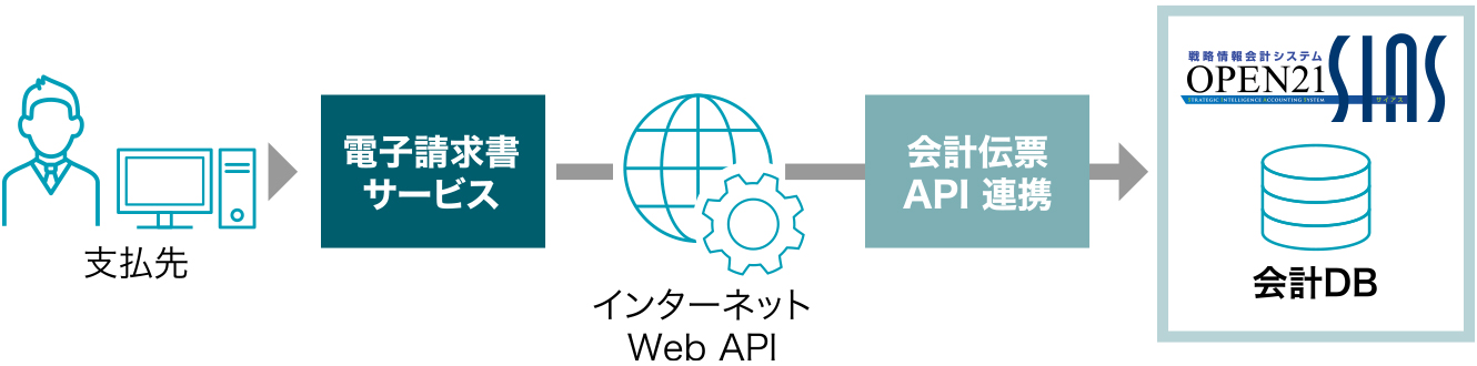 電子請求書サービスで受け取った請求書データを会計伝票データに変換し、API連携により会計伝票入力を自動化・効率化