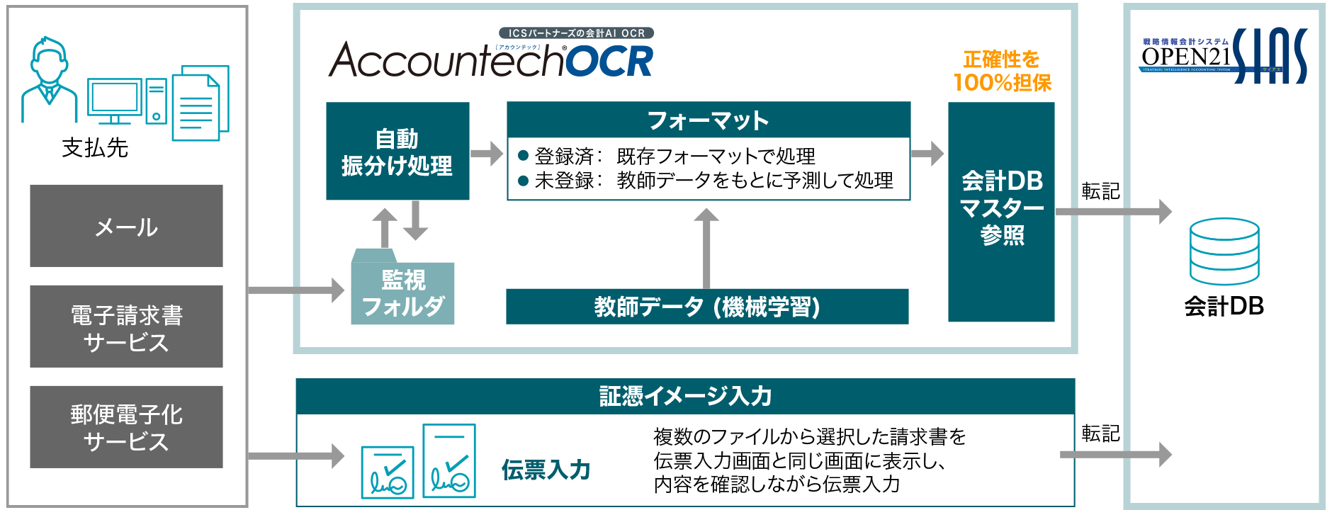 支払先からメールや電子請求書サービスでPDFを受取り、AI OCRにて会計伝票入力を自動化・効率化