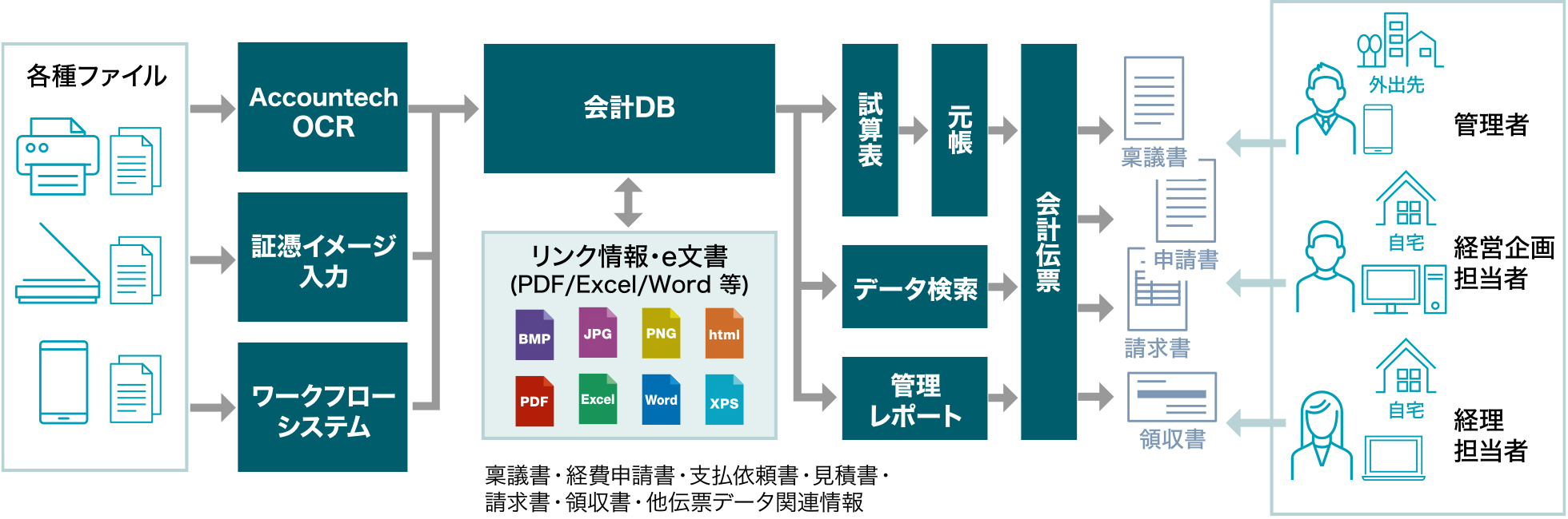 自動的に仕訳を作成し電子証憑がLINKされ会計システムへ連動。