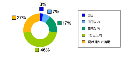 1か月あたりの目標出社日数