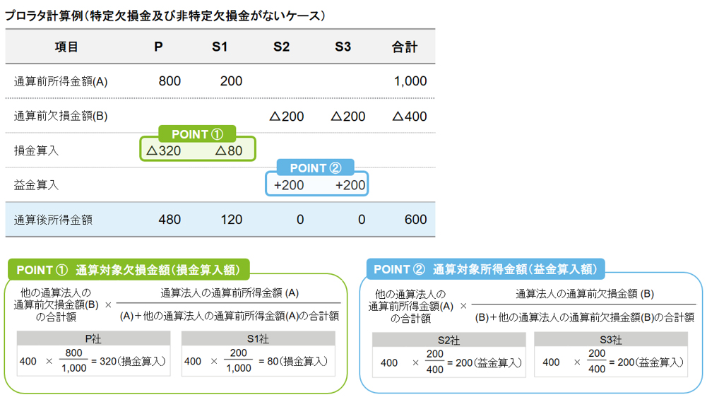 プロラタ計算例（特定欠損金及び非特定欠損金がないケース)