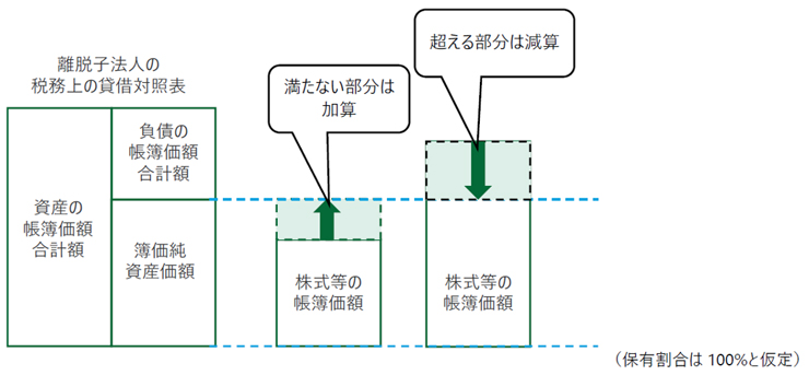 投資簿価修正制度の改組及び離脱時の取扱い