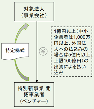 オープンイノベーション促進税制 適用対象となる出資