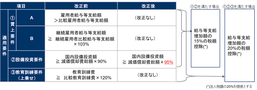 賃上げ・投資促進税制