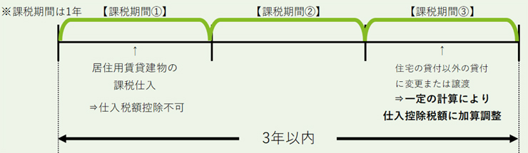 居住用賃貸建物の取得に係る仕入税額控除の適正化