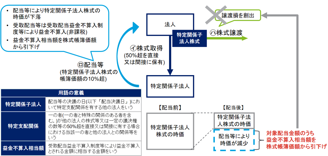 子会社配当と子会社株式譲渡を組み合わせたスキーム