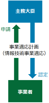 事業適応計画（情報技術事業適応）