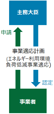 事業適応計画（エネルギー利用環境・負荷低減事業適応）