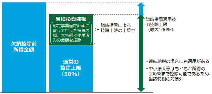 繰越欠損金の控除上限の臨時措置