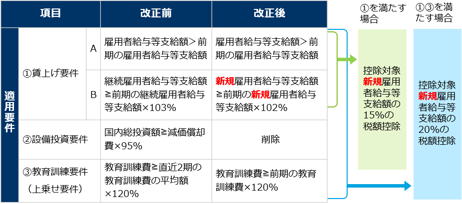 賃上げ・投資促進税制の見直し（大企業向け）