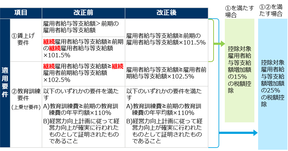 所得拡大促進税制の見直し（中小企業者向け）