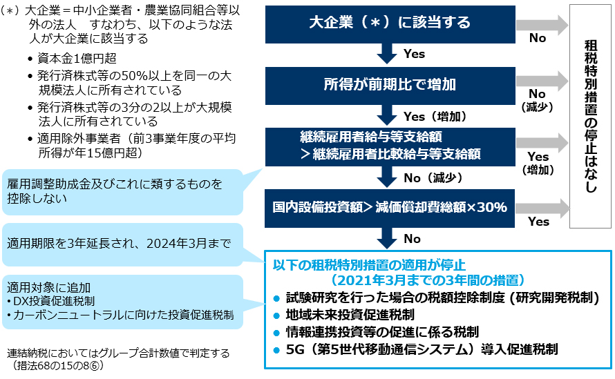 租税特別措置の停止措置の延長