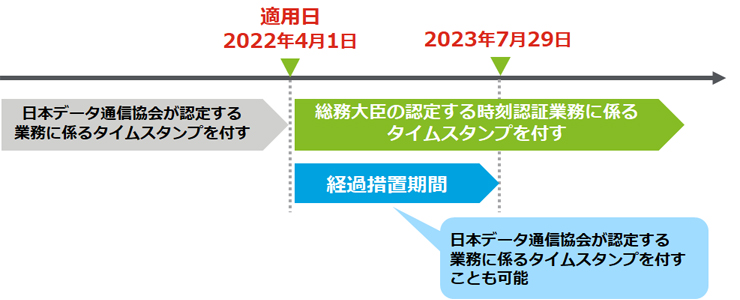 有効なタイムスタンプ要件の変更