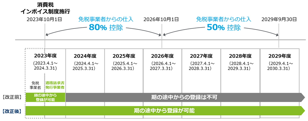 適格請求書発行事業者への登録手続き