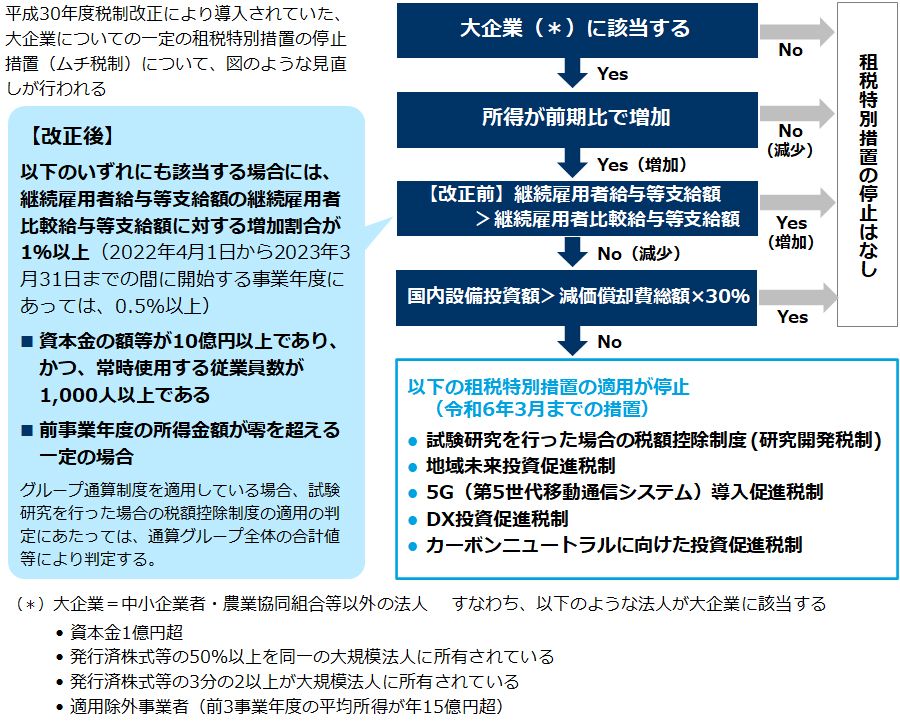 大企業についての一定の租税特別措置の停止措置の見直し