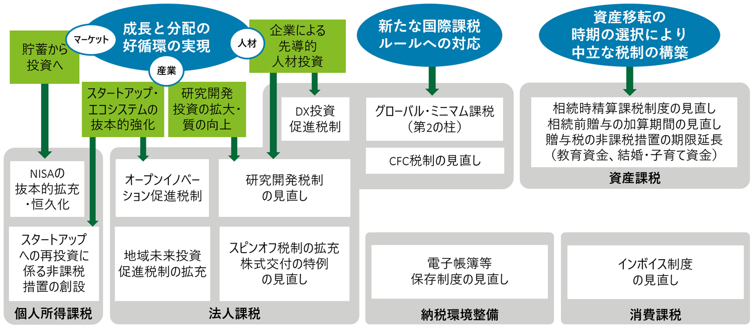 令和5年度税制改正の俯瞰図