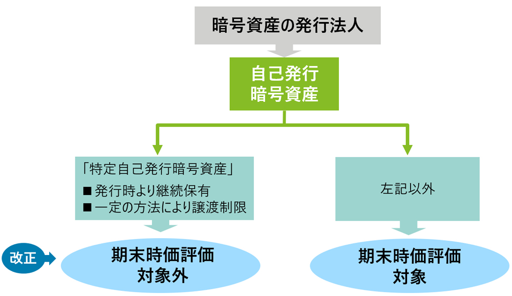 期末時価評価の対象となる暗号資産の範囲