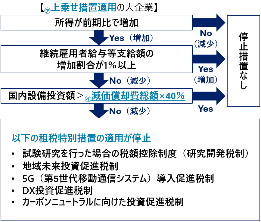 上乗せ措置適用法人に係る改正