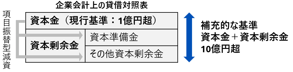 資本金＋資本剰余金
