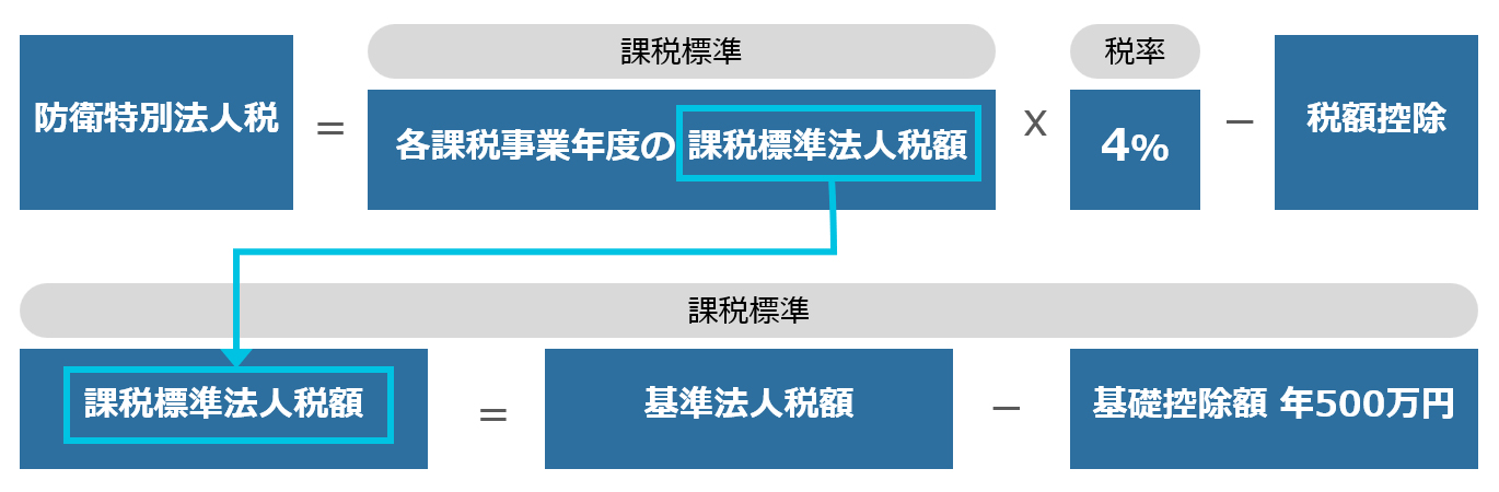 防衛特別法人税 - 税額の計算