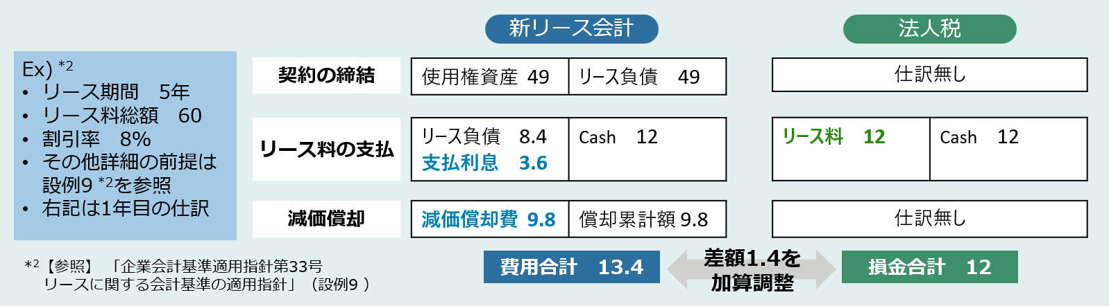 オペレーティング・リース借手の仕訳イメージ