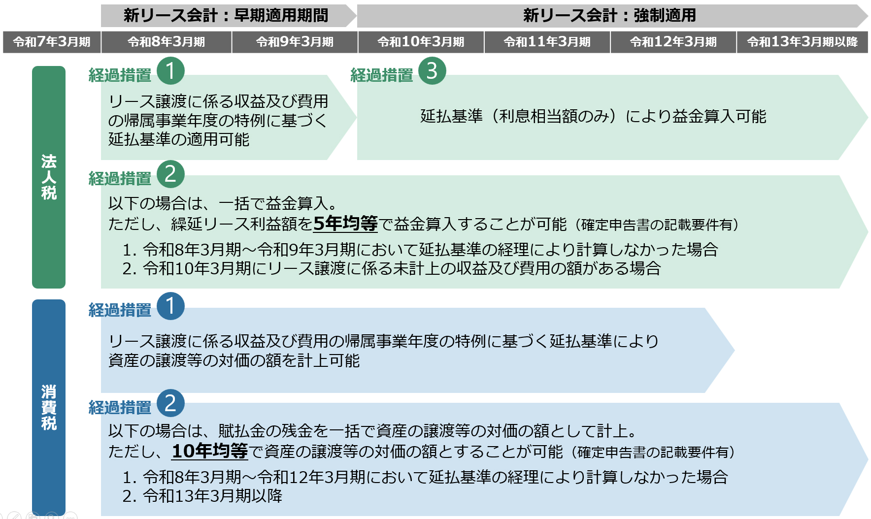リース譲渡に係る収益及び費用の帰属事業年度の特例の廃止に伴う経過措置