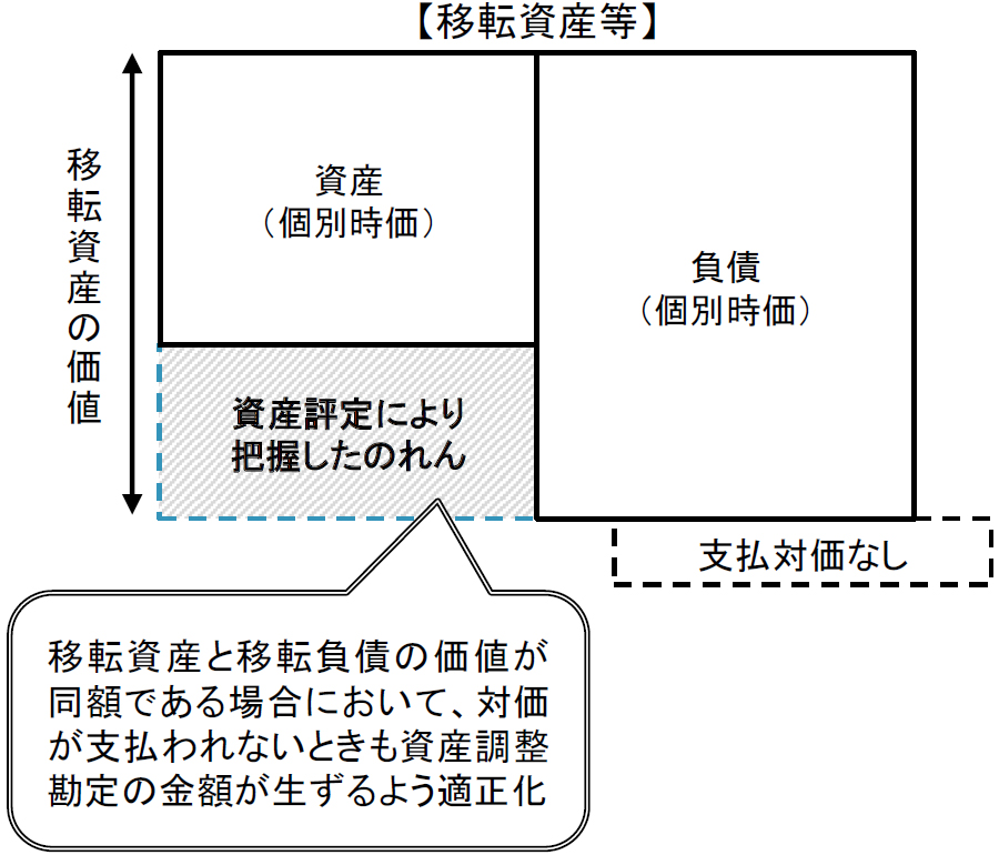 非適格合併等に係る資産調整勘定の算定方法等の見直し