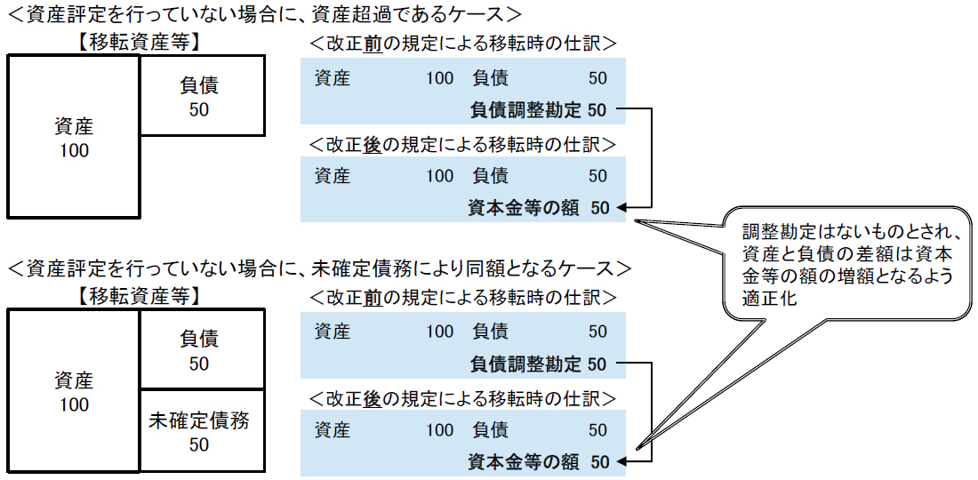 非適格合併等に係る資産調整勘定の算定方法等の見直しII - 資産評定を行っていない場合に、資産超過であるケース