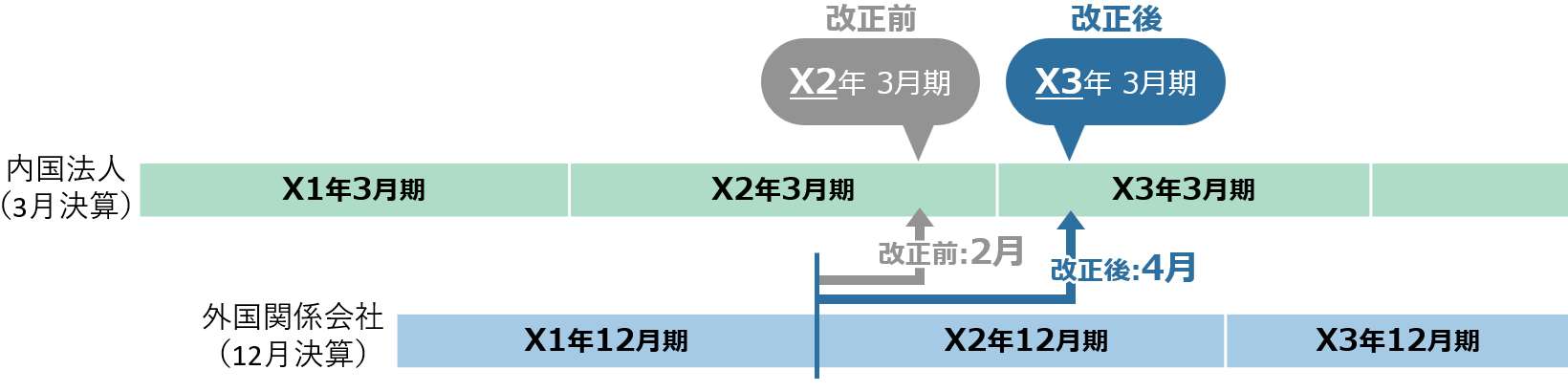 内国法人が3月決算、その内国法人に係る外国関係会社が12月決算である場合のイメージ