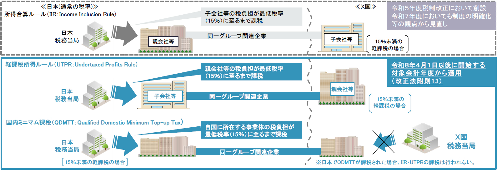 グローバル・ミニマム課税