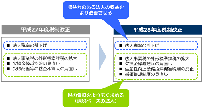 税制改正のポイント 基本的考え方