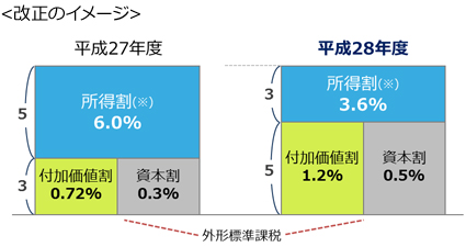 外形標準課税の拡大 改正のイメージ