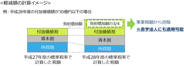 軽減額の計算イメージ