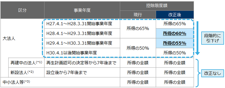 欠損金の繰越控除制度の見直し