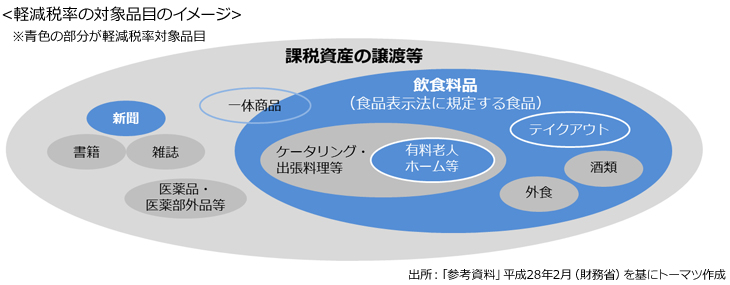 軽減税率の対象品目のイメージ