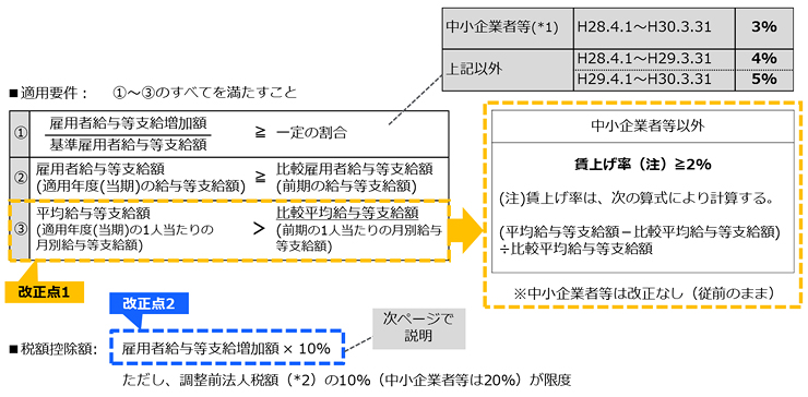 改正のイメージ