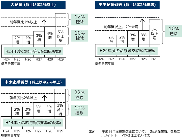 改正による税額控除額