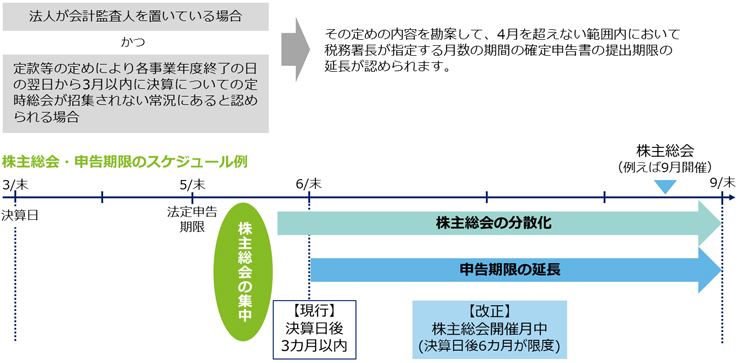 確定申告書の提出期限の延長の特例の見直し