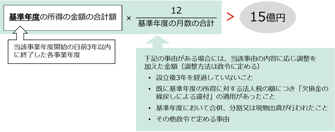 適用除外事業者