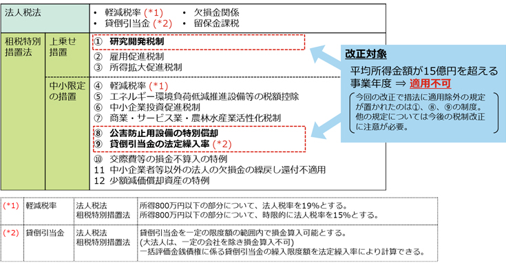 適用除外の対象となる租税特別措置