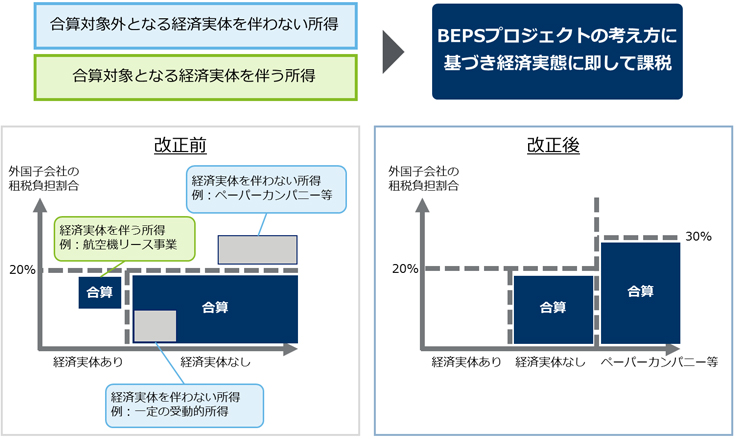 改正の背景