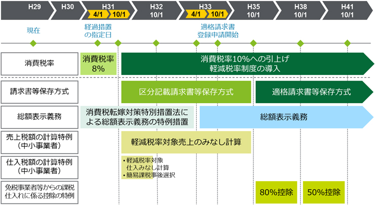 消費税率の引上げ時期の変更後のスケジュール