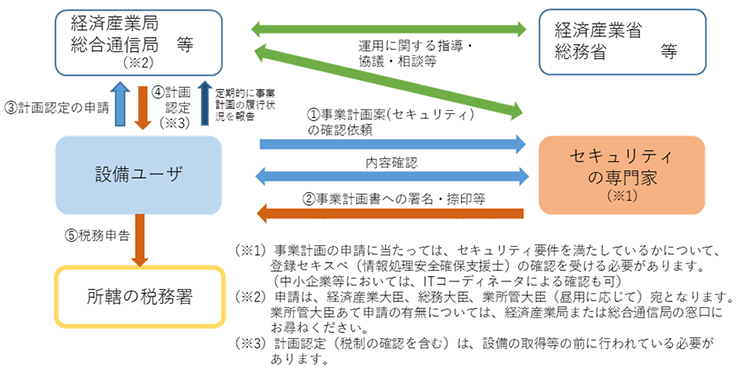手続きの流れ